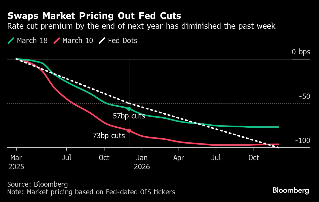 聯儲會利率決策公佈在即交易員削減降息押注