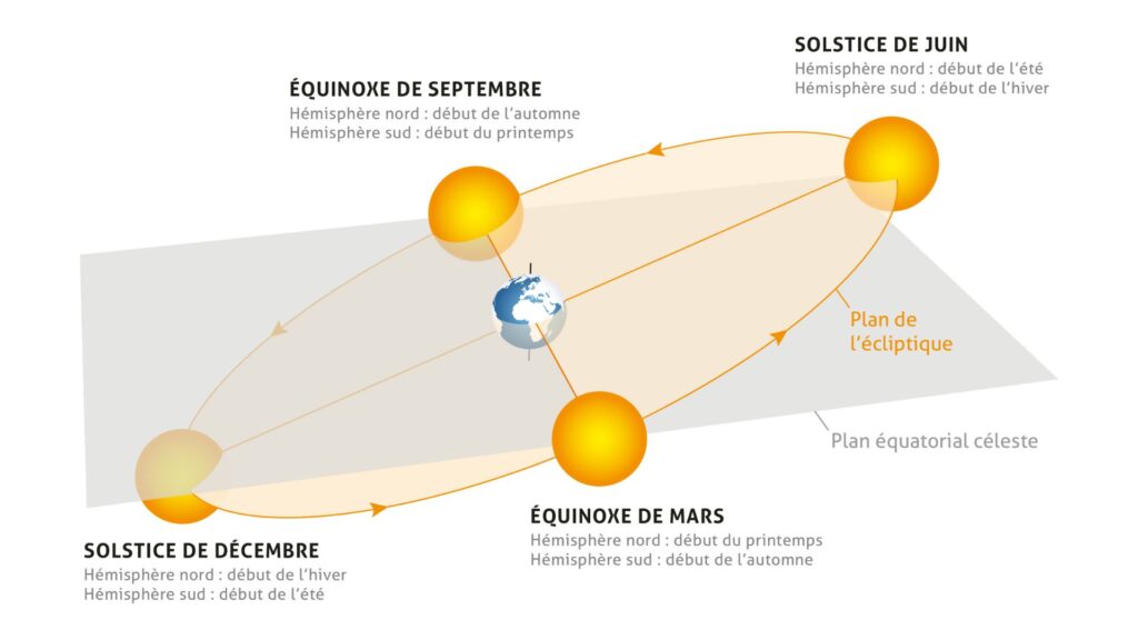 Equinoxe de printemps 2026 : que se passe-t-il lors de cet événement astronomique