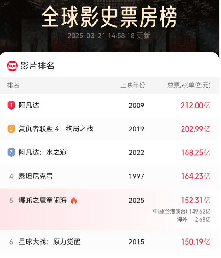 《哪吒2》距超《泰坦尼克号》差12亿，做到三点或能实现