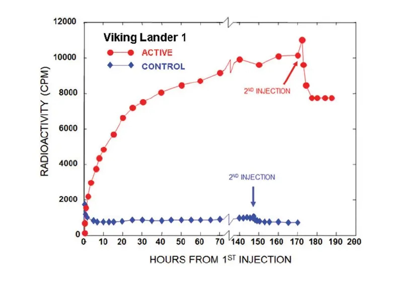 ��ѧ�һ��ɣ�1976�꣬NASA�ͷ����˻������������ȴɱ��������
