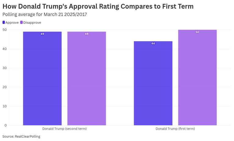 Donald Trump Approval Rating Update Today: President Gets Good News