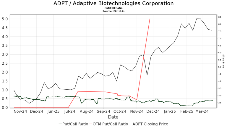 Piper Sandler Maintains Adaptive Biotechnologies (ADPT) Overweight ...