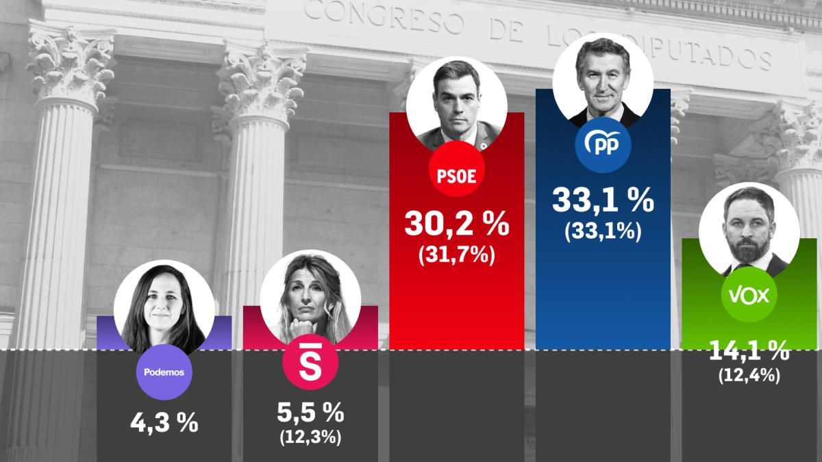 Sánchez y Podemos se reparten el botín de guerra de Sumar mientras el PP y Vox apenas se mueven