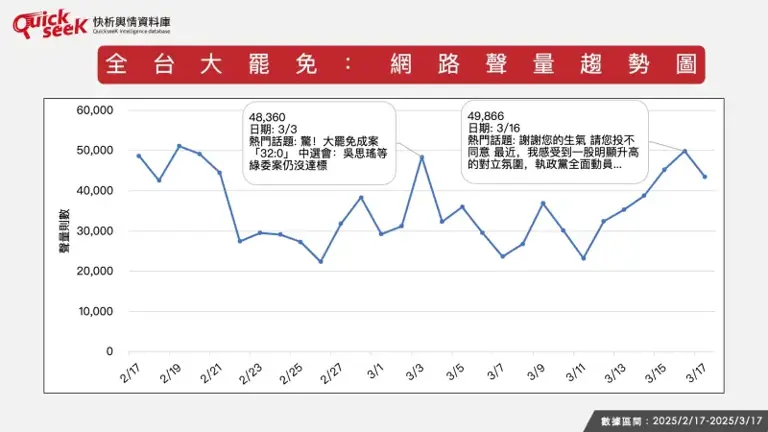 ▲全台大罷免：網路聲量趨勢圖。（圖／QuickseeK提供）