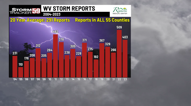 WV severe weather awareness week 2026 – thunderstorms and lightning