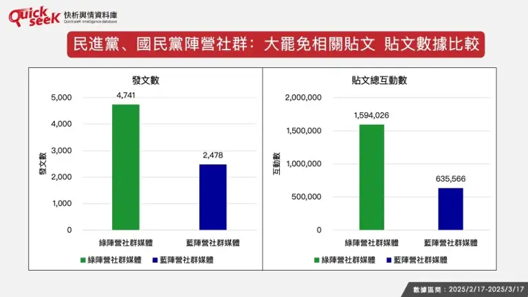 ▲民進黨、國民黨陣營社群：大罷免相關貼文 貼文數據比較。（圖／QuickseeK提供）