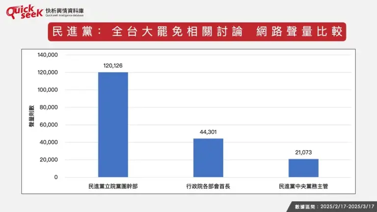▲民進黨：全台大罷免相關討論、網路聲量比較。（圖／QuickseeK提供）