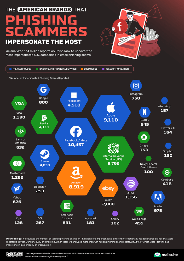 Coinbase users hit by $46M in suspected phishing scams — ZachXBT