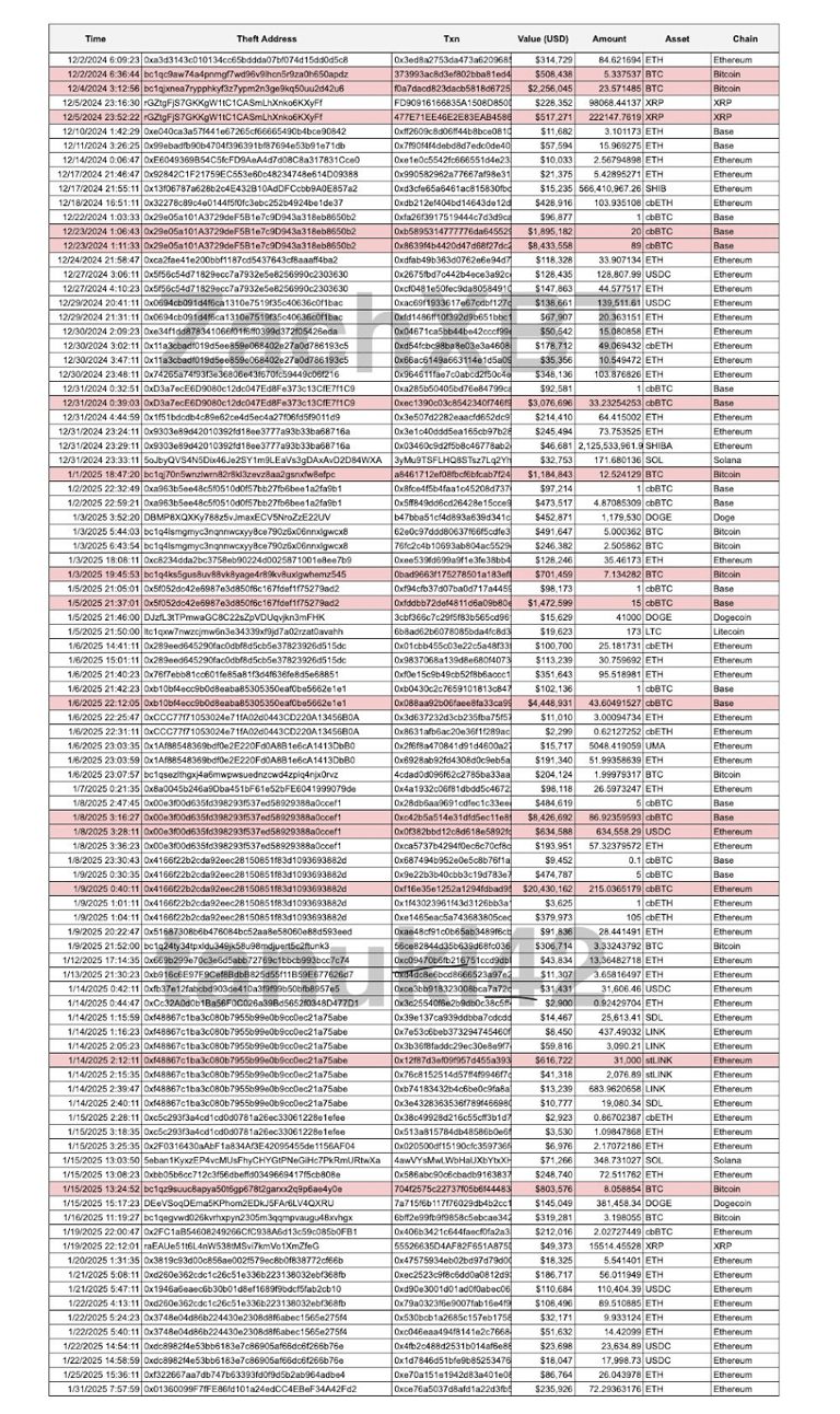 Coinbase users hit by $46M in suspected phishing scams — ZachXBT