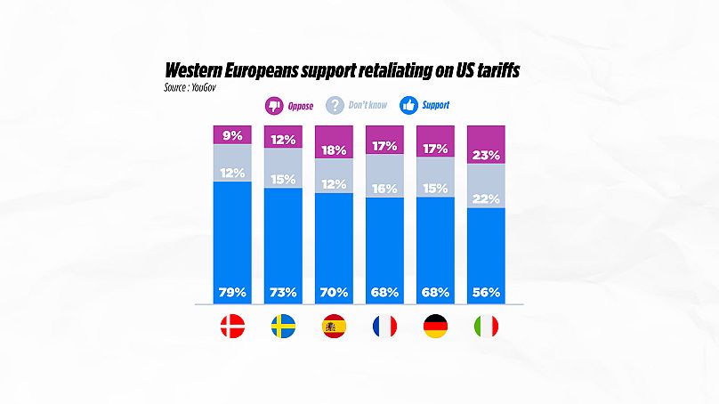 Europeans Back Retaliatory Tariffs Against U.S., Poll Reveals
