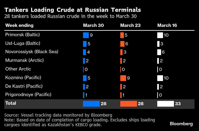 Russian Crude Shipments Fall on Brief Halt at Key Pacific Port