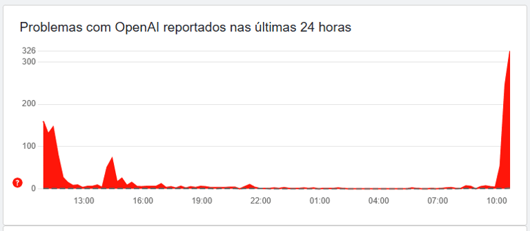 Os problemas começaram a acontecer por volta das 10h. (Fonte: Downdetector/Reprodução)
