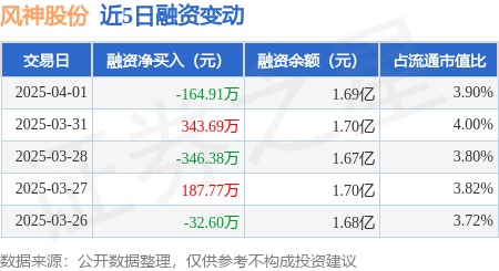 风神股份：4月1日融资买入467.87万元，融资融券余额1.69亿元