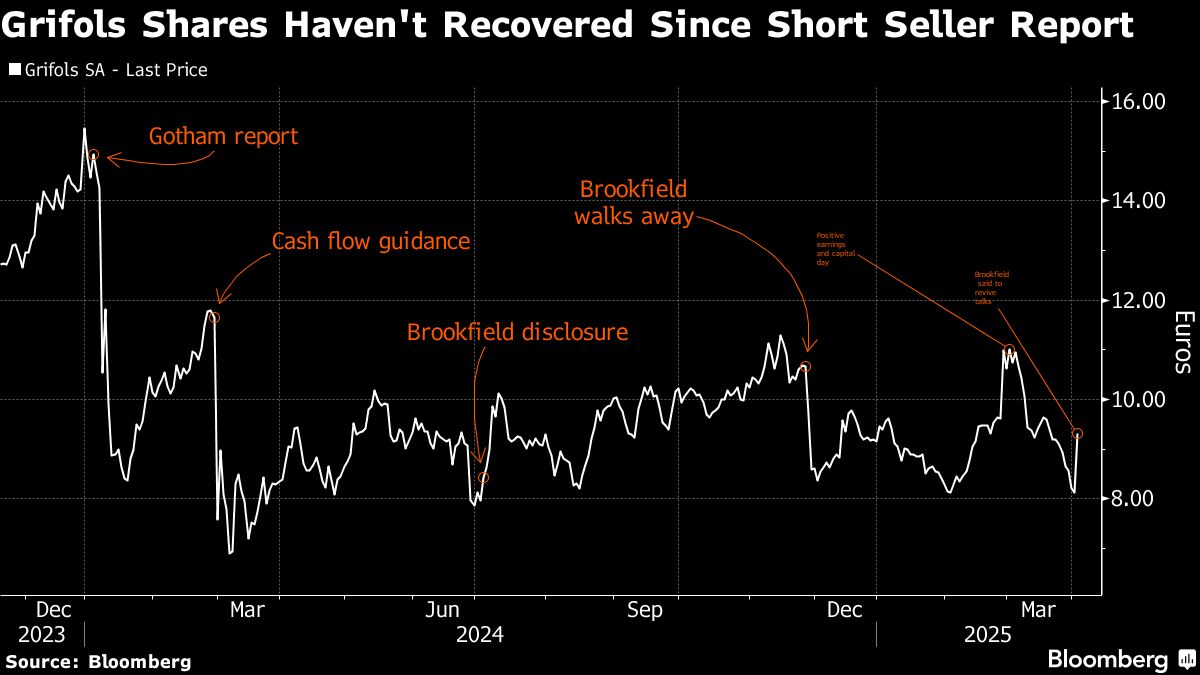 Grifols Family Confirms New Talks With Brookfield Over Takeover