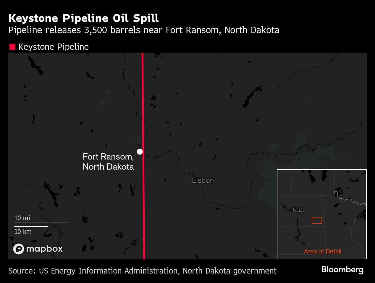 Keystone Pipeline Owner Issues Force Majeure After Oil Spill
