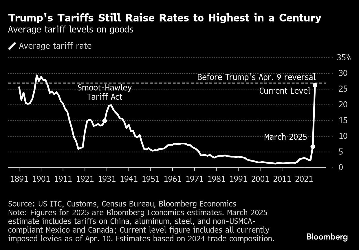 American Consumers Are Getting Rattled by Trump’s Tariff Chaos
