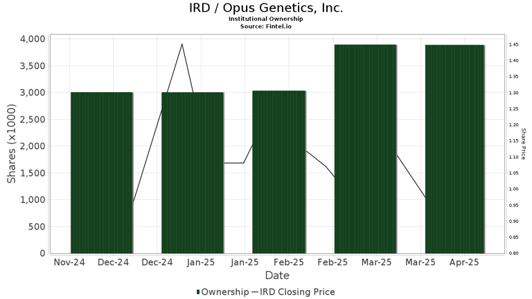 LUCID CAPITAL MARKETS Initiates Coverage of Opus Genetics (IRD) with ...
