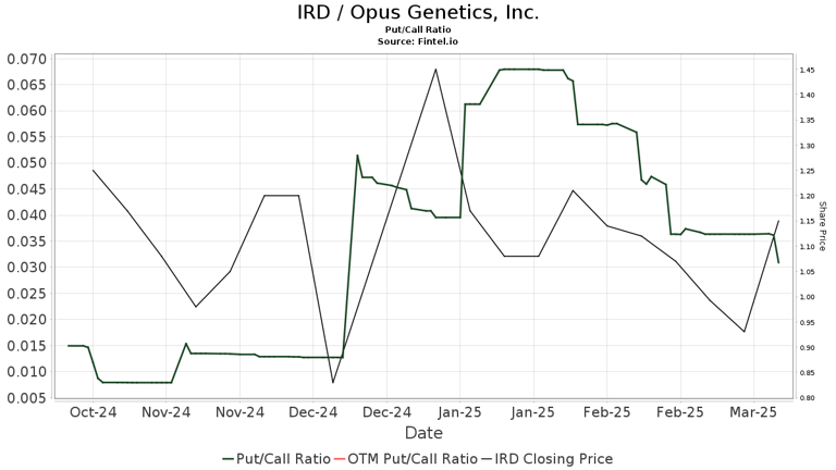LUCID CAPITAL MARKETS Initiates Coverage of Opus Genetics (IRD) with ...