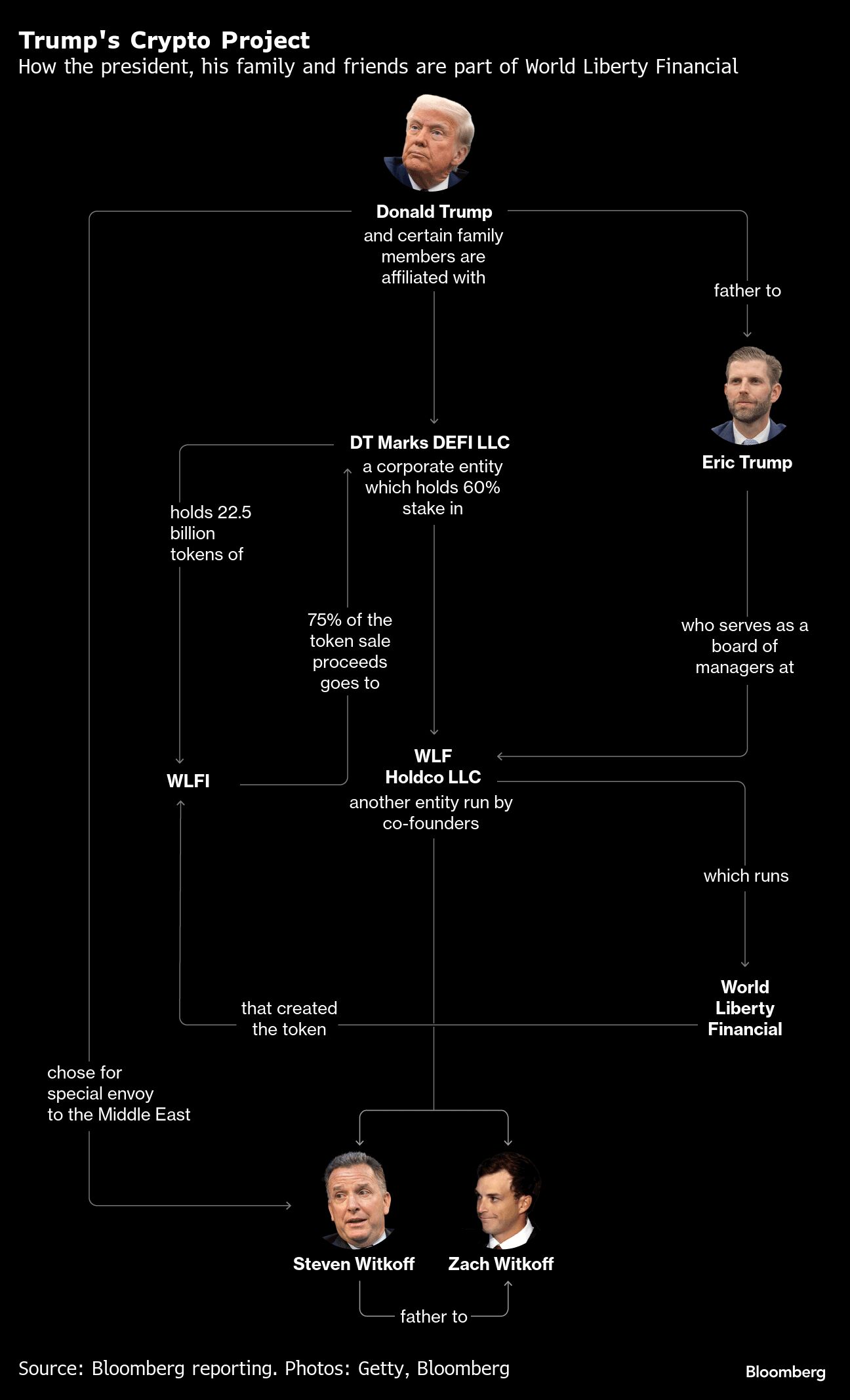 The Trump Family Is Going All-In on Crypto Projects, From Bitcoin Mining to  Stablecoins
