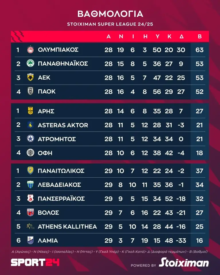 Stoiximan Super League: Η βαθμολογία των playouts μετά τη νίκη του Βόλου και το τέλος της 3ης αγωνιστικής