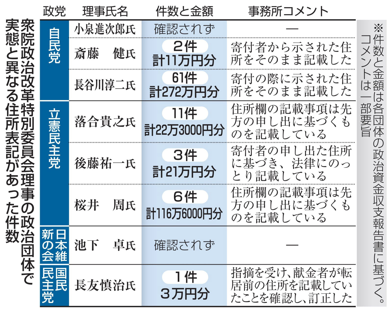 独自】政治改革委理事6人、ずさん記載 個人献金に企業所在地84件 独自】政治改革委理事6人、ずさん記載 個人献金に企業所在地84件