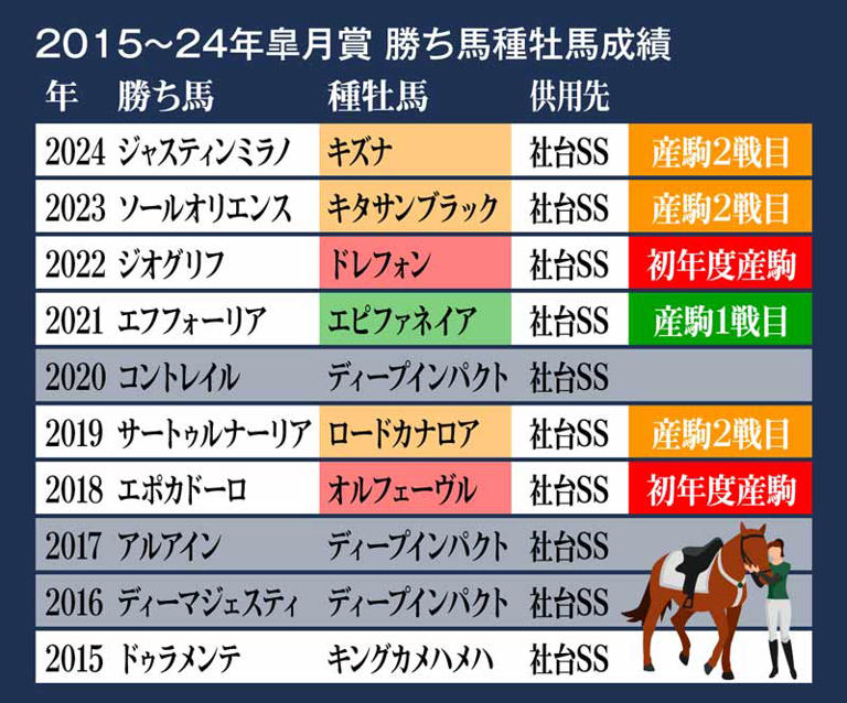 皐月賞】「社台SSの販売戦略」 トライアル時期の変更で復活する王道 皐月賞】「社台SSの販売戦略」 トライアル時期の変更で復活する王道