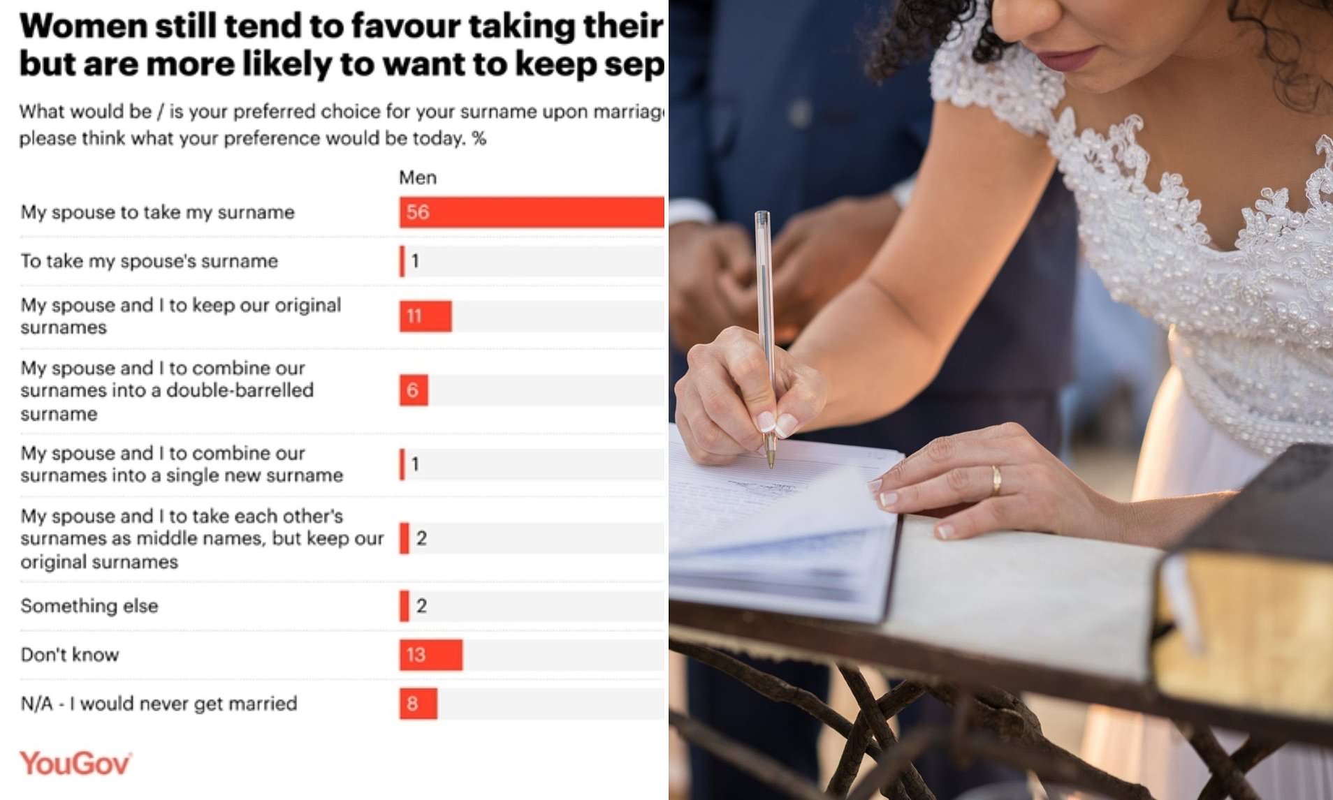 More Gen Z women are rejecting this marital tradition