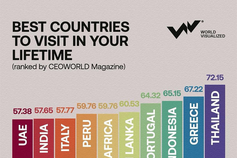 Thailand tops list of best countries to visit in your lifetime