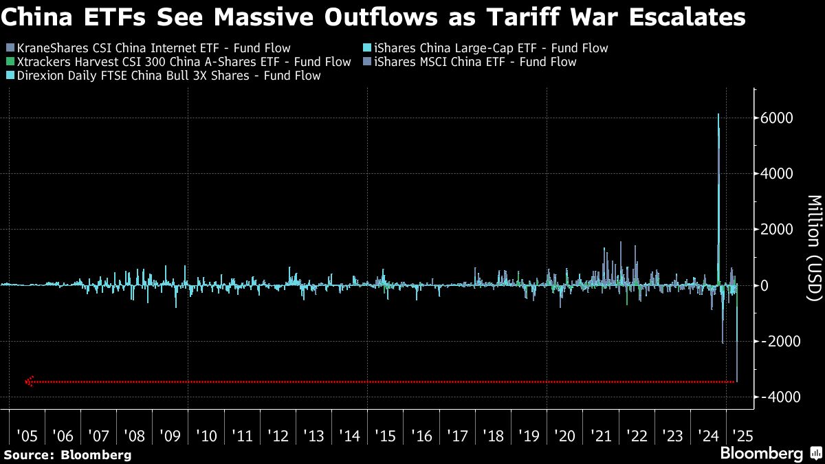 貿易戰如火如荼之際數十億美元資金流出美國上市的中國股票ETF