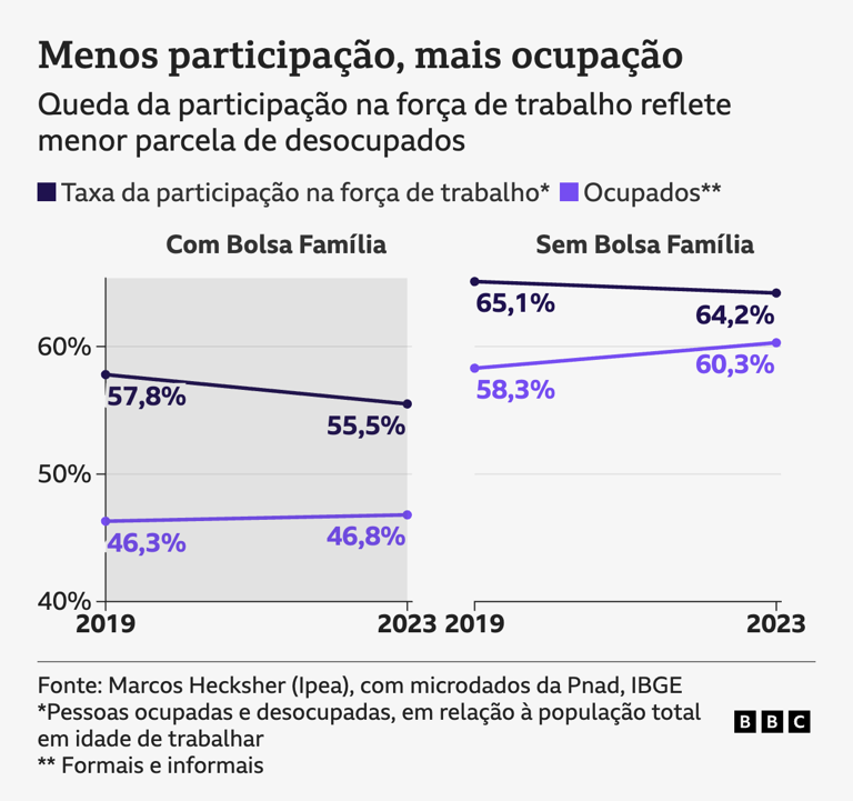 O Bolsa Família é culpado pela dificuldade das empresas em contratar?