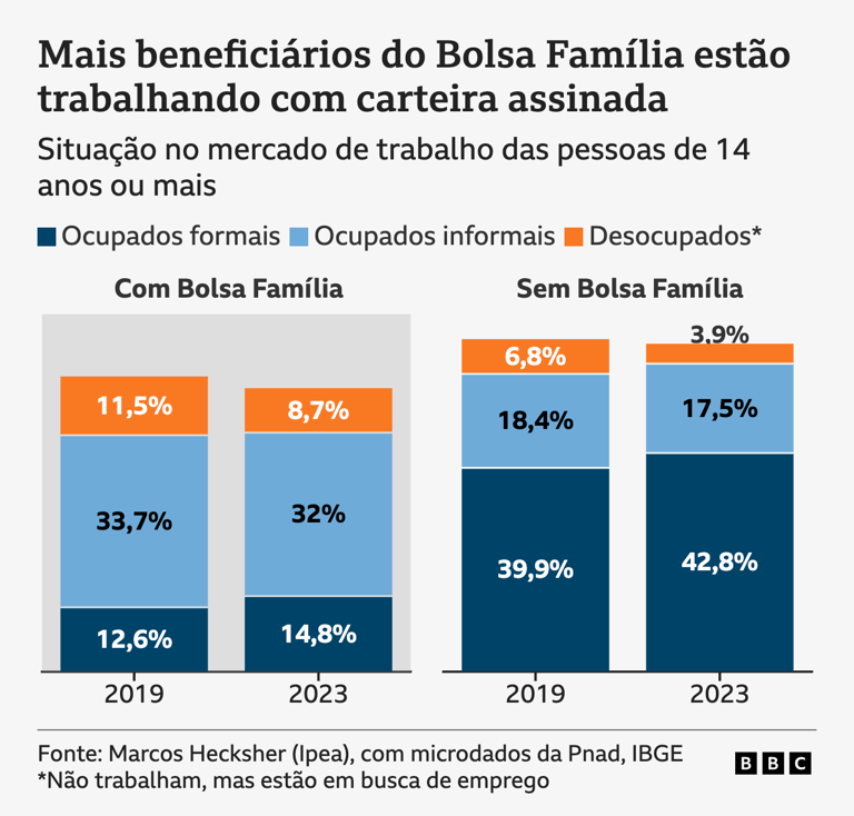 O Bolsa Família é culpado pela dificuldade das empresas em contratar?