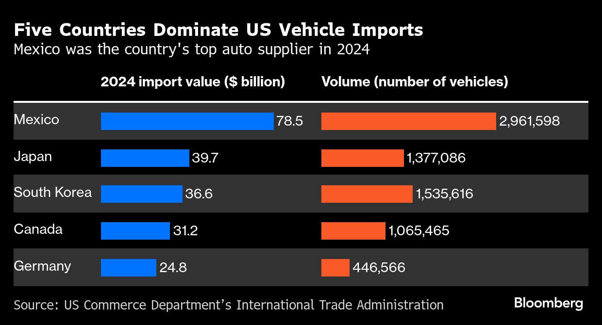 Why Trumps Auto Tariffs Are Poised to Drive Up Car Prices
