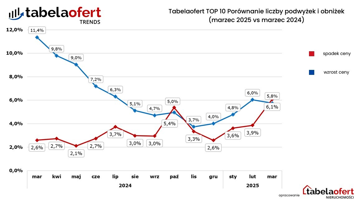 efekt-trumpa-w-polsce-zobaczcie-co-si-sta-o-na-rynku-nieruchomo-ci