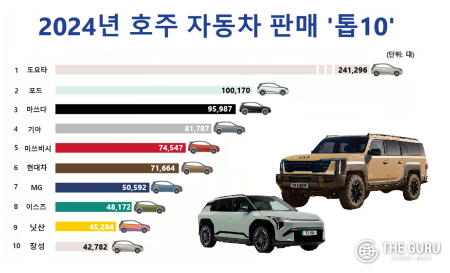 기아, 타스만·EV3 힘입어 호주 ‘넘버2’ 목표…올해 '10만 시대' 개척
