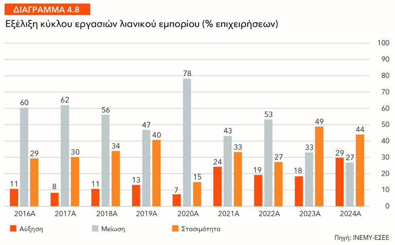 Εμπόριο: Φεύγουν από την αγορά οι "νάνο"-επιχειρήσεις