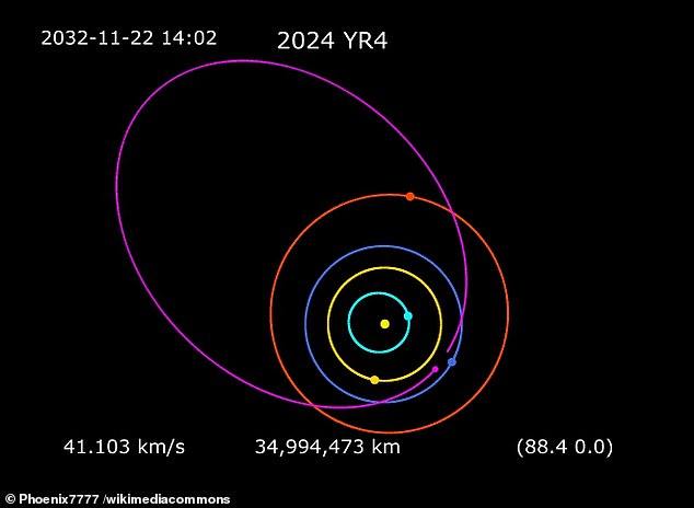 This image shows the orbit of asteroid 2024 YR4 in purple with the sun in the centre and orbits of planets (Mercury = cyan; Venus = yellow; Earth = dark blue; Mars = red). On its current predicted path, there is a two per cent chance that the asteroid will hit the moon 