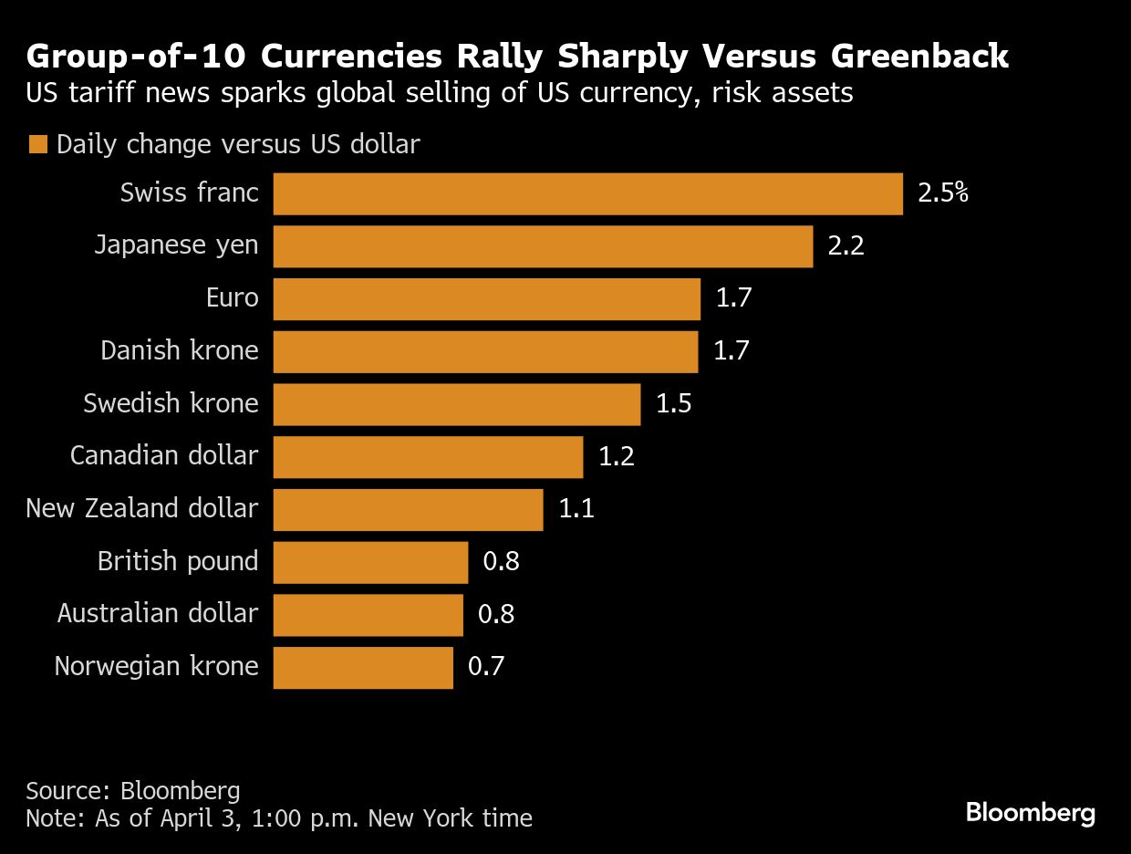 dollar-drops-by-most-on-record-as-traders-brace-for-more-pain