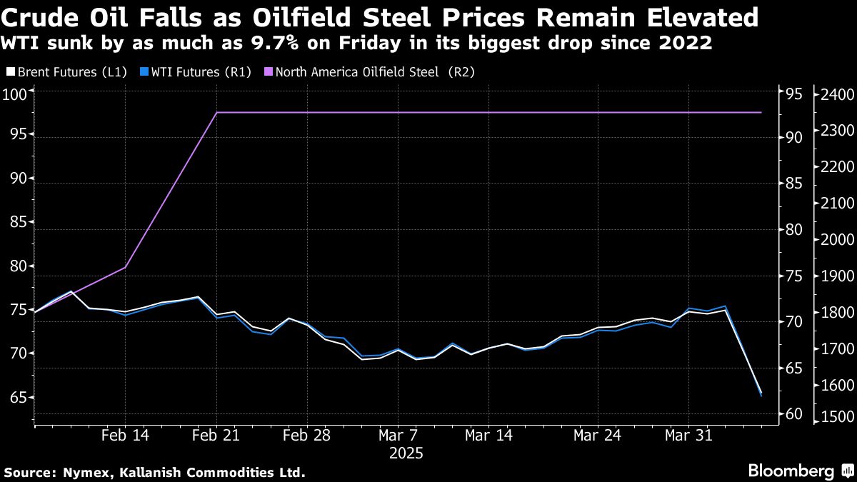 shale-stocks-battered-as-trump-tariffs-subvert-his-push-to-drill