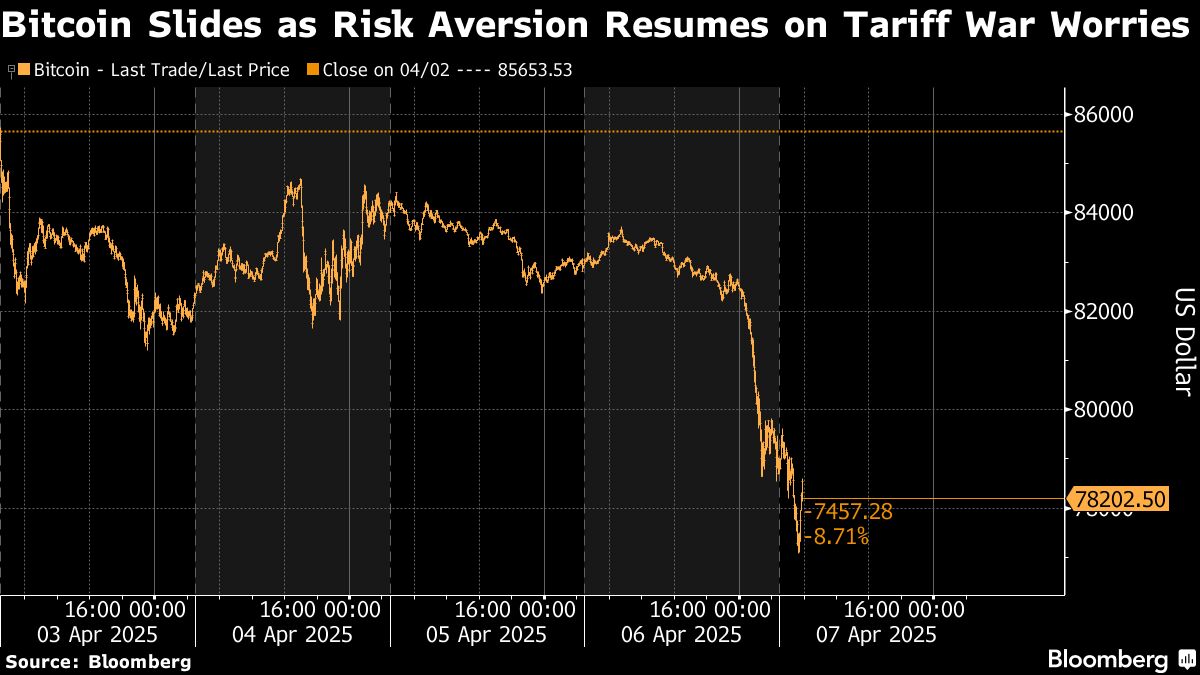 ビットコイン下落、仮想通貨市場でリスク回避鮮明－トランプ関税影響