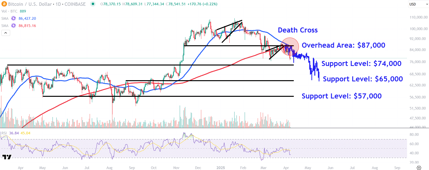 Watch These Bitcoin Price Levels as Cryptocurrency Drops Below $80K Amid  Tariff Worries