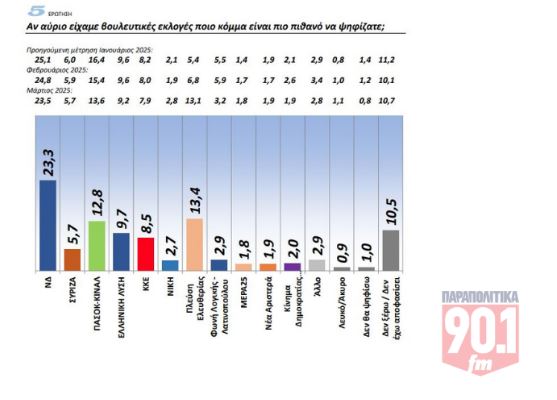 Νέα δημοσκόπηση GPO: Πρωτιά με απώλειες για τη ΝΔ στην πρόθεση ψήφου – Δεύτερο κόμμα η Πλεύση Ελευθερίας