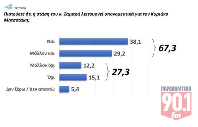 Νέα δημοσκόπηση GPO: Πρωτιά με απώλειες για τη ΝΔ στην πρόθεση ψήφου – Δεύτερο κόμμα η Πλεύση Ελευθερίας