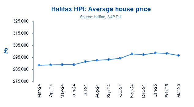 House prices drop: The average property price is now £296,699 compared to £298,274 in February