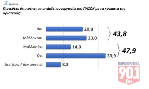 Νέα δημοσκόπηση GPO: Πρωτιά με απώλειες για τη ΝΔ στην πρόθεση ψήφου – Δεύτερο κόμμα η Πλεύση Ελευθερίας