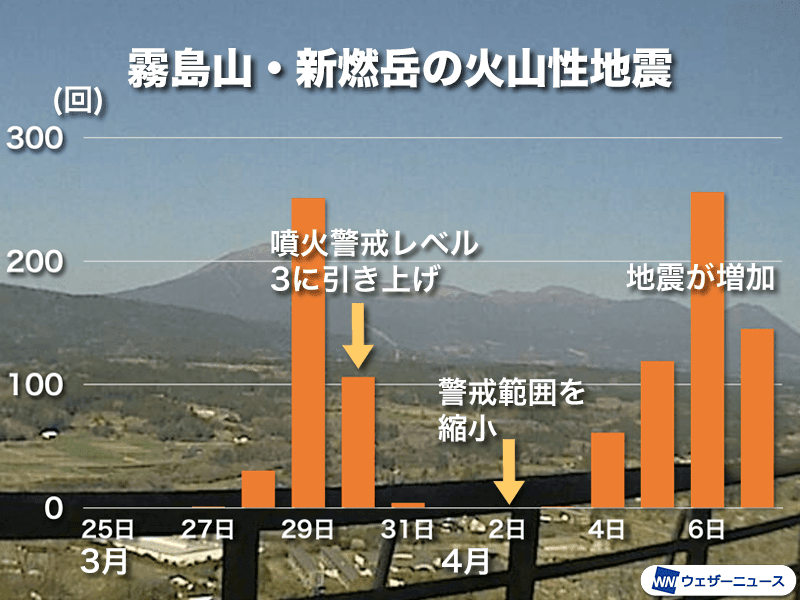 霧島山・新燃岳の火山性地震が増加 3月末から噴火警戒レベル3続く 霧島山・新燃岳の火山性地震が増加 3月末から噴火警戒レベル3続く