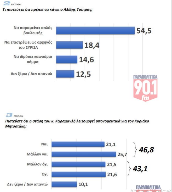 Νέα δημοσκόπηση GPO: Πρωτιά με απώλειες για τη ΝΔ στην πρόθεση ψήφου – Δεύτερο κόμμα η Πλεύση Ελευθερίας