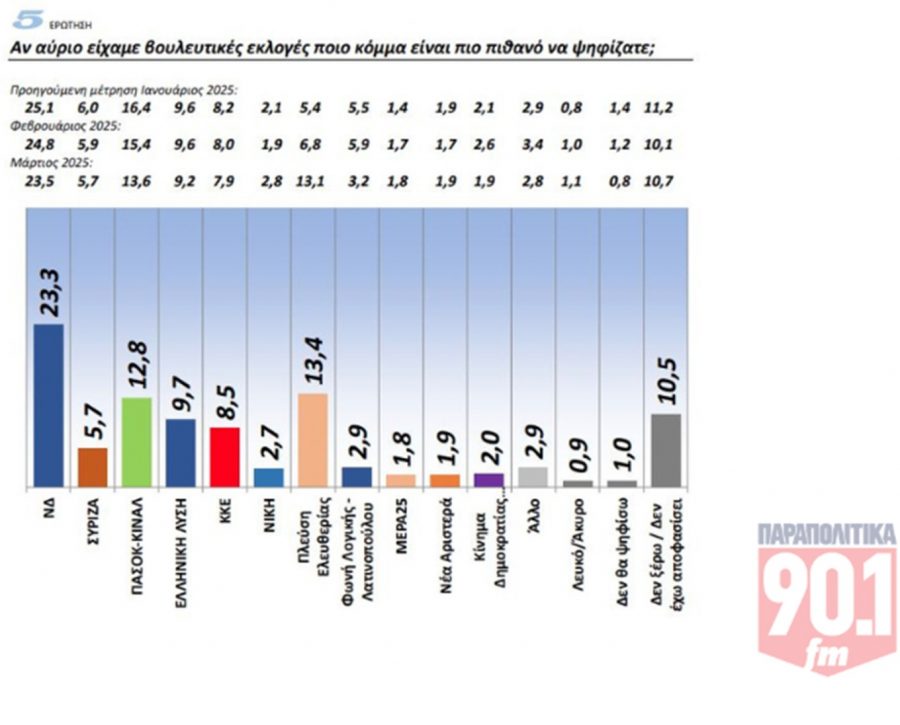 Δημοσκόπηση GPO: Πρώτη η ΝΔ με διαφορά 9,9% από την Πλεύση Ελευθερίας - Τα ποσοστά ΠΑΣΟΚ, ΣΥΡΙΖΑ - 1