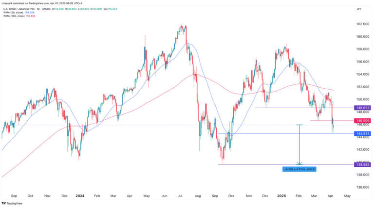 USD/JPY forecast: Japanese yen, a safe haven currency, surges