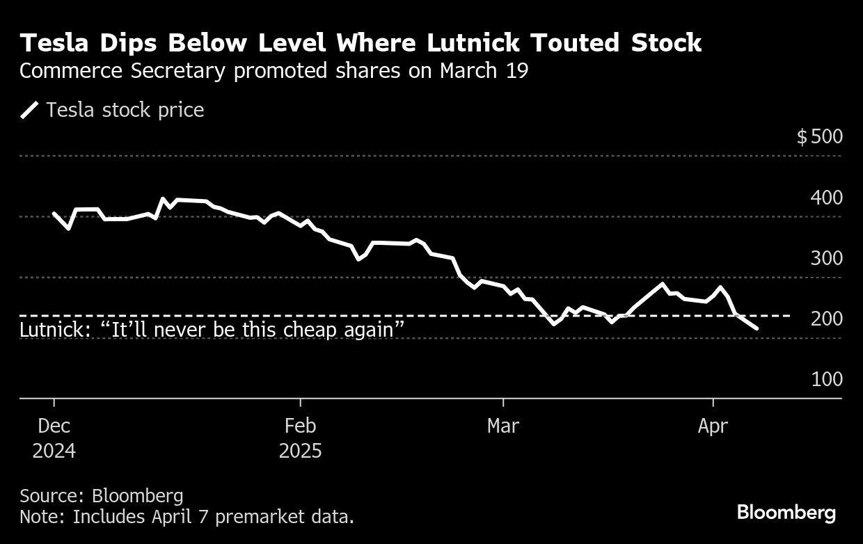 遭遇品牌危機特斯拉股價底部難覓跌破美商務部長稱不會再跌到的價位