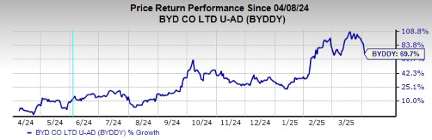 BYD's Blazing Rally Continues: Should You Still Buy at These Levels?